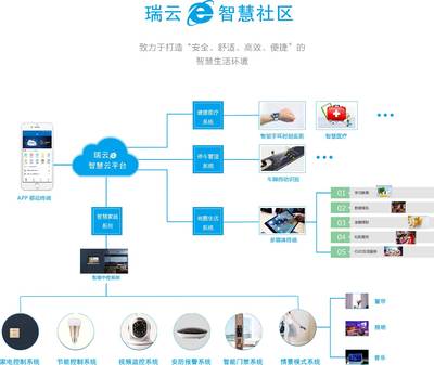 智慧社區建設與城市基礎設施中的軟件服務