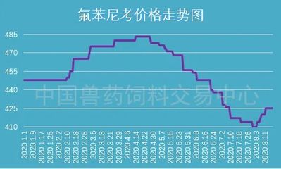 獸藥行業(yè)面臨挑戰(zhàn) 開工不足推高原料藥漲價(jià)預(yù)期